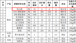 和仁塑料850萬元投資年產(chǎn)320萬雙鞋底及粉末涂料項目