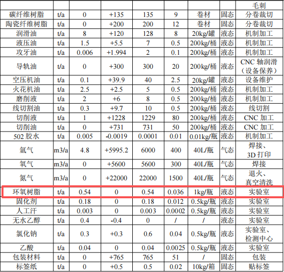 領(lǐng)益智造投資22億元 年產(chǎn)超200億件精密零組件粉末涂料項(xiàng)目