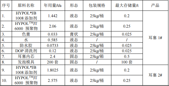 泓杰聲學科技投資200萬 年產(chǎn)2700萬個耳塞水性漆涂料項目