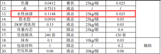 泓杰聲學科技投資200萬 年產(chǎn)2700萬個耳塞水性漆涂料項目