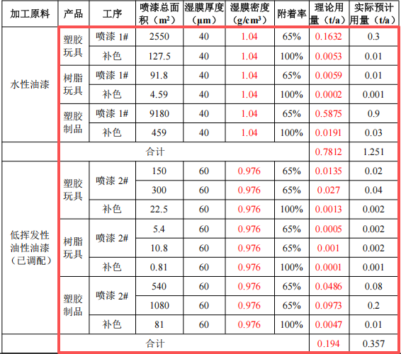 劍影動漫科技投資130萬 年增產(chǎn)120萬件水性漆涂料項目