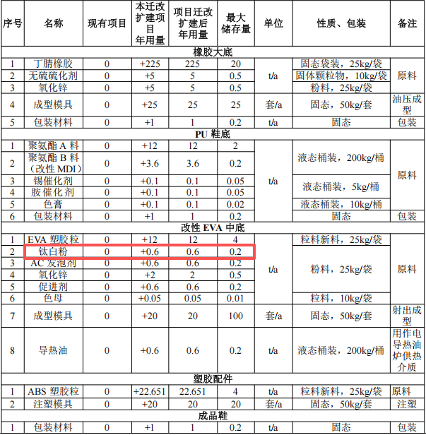 竣元塑料5000萬投資，年產(chǎn)90萬雙鞋底粉末涂料項目