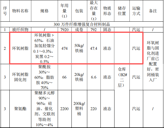 中科興業(yè)投資超10億元，年產(chǎn)200萬件纖維制品及環(huán)氧樹脂項目