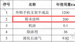 卓浩五金投資200萬新建，年產(chǎn)2400萬個手機支架粉末涂料項目