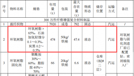 中科興業(yè)投資超10億元，年產(chǎn)200萬件纖維制品及環(huán)氧樹脂項(xiàng)目