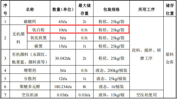 蒂森新材料100萬投資，年產(chǎn)300噸色漿鈦白粉粉末涂料項目