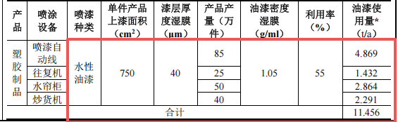 藝達(dá)鑫塑膠100萬投資，年產(chǎn)100噸塑膠件水性漆涂料項(xiàng)目