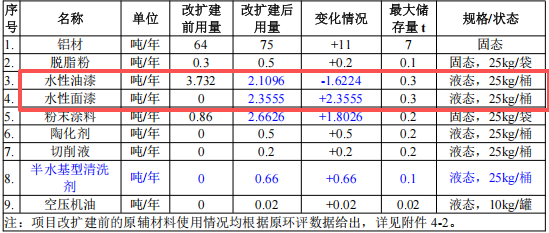絲科五金1000萬投資，年產(chǎn)45萬件水性漆粉末涂料項(xiàng)目