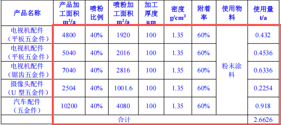 絲科五金1000萬投資，年產(chǎn)45萬件水性漆粉末涂料項(xiàng)目