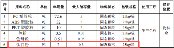 創(chuàng)塑新材料1500萬(wàn)投資，年產(chǎn)120噸改性塑膠粒粉末涂料項(xiàng)目