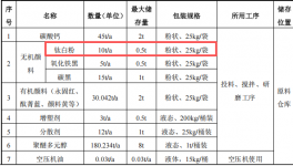 蒂森新材料100萬投資，年產(chǎn)300噸色漿鈦白粉粉末涂料項(xiàng)目