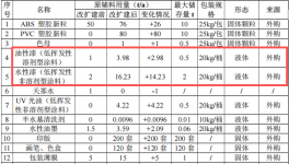 展茂玩具200萬投資，年產(chǎn)550萬件產(chǎn)品配套水性漆涂料項(xiàng)目