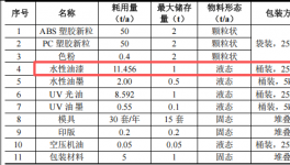 藝達(dá)鑫塑膠100萬投資，年產(chǎn)100噸塑膠件水性漆涂料項(xiàng)目