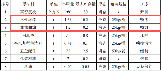 華昇家居200萬投資，年產(chǎn)5000套家具水性漆涂料項目
