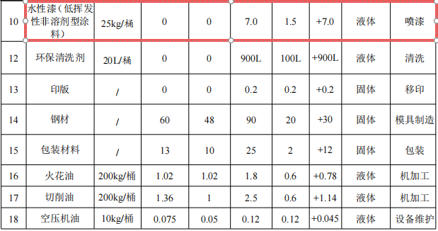 富祥塑料模具500萬投資，年產3000萬塑膠件水性漆涂料項目