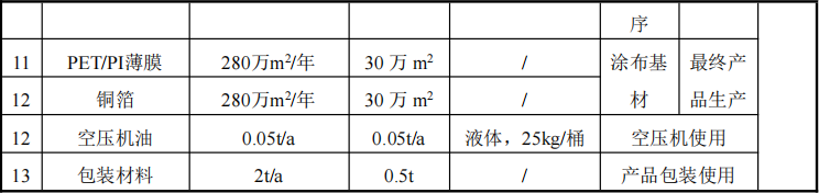群睿電子材料100萬投資，年產(chǎn)280萬平米鈦白粉粉末涂料項(xiàng)目