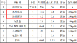 華昇家居200萬投資，年產(chǎn)5000套家具水性漆涂料項(xiàng)目