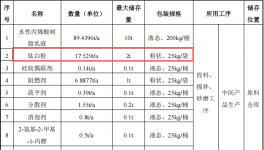 群睿電子材料100萬投資，年產(chǎn)280萬平米鈦白粉粉末涂料項(xiàng)目