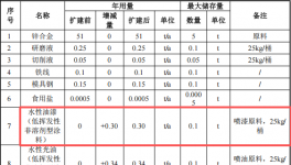 閩輝五金150萬擴(kuò)建項(xiàng)目，年產(chǎn)50噸五金件水性漆涂料項(xiàng)目