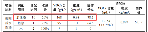 華旺日化300萬投資，年產(chǎn)3004.5萬只玻璃瓶水性漆涂料項(xiàng)目
