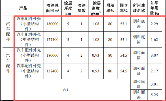 恒升吉汽車5.6億投資，年產(chǎn)4100萬件配件水性漆粉末涂料項目