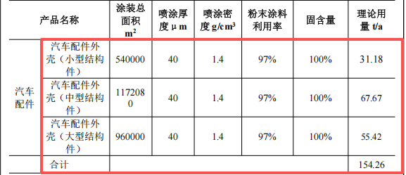 恒升吉汽車5.6億投資，年產(chǎn)4100萬件配件水性漆粉末涂料項目