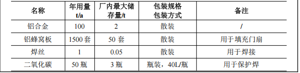 堅之美門窗100萬投資，年產(chǎn)1500套鋁合金門粉末涂料項目