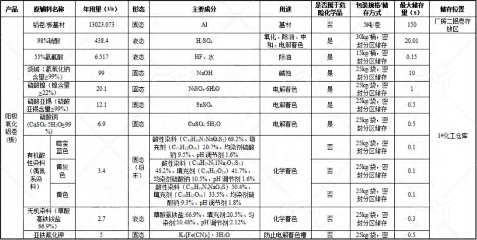 金田銅業(yè)1720萬元技改，年產(chǎn)2萬噸電磁線水性漆涂料項目