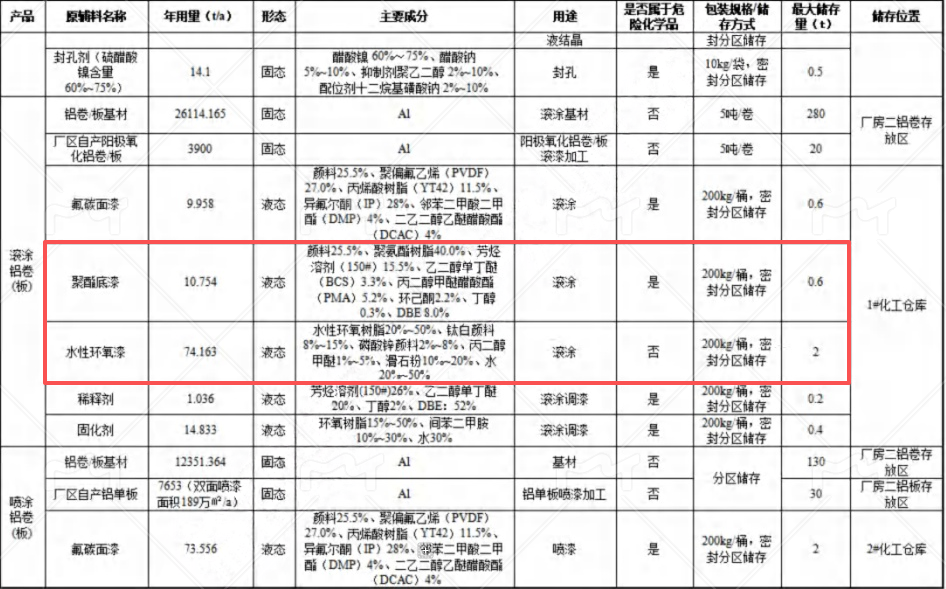 金田銅業(yè)1720萬元技改，年產(chǎn)2萬噸電磁線水性漆涂料項目