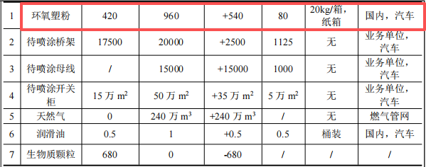 飛翔噴涂3000萬投資 年噴涂16.75萬噸粉末涂料項目