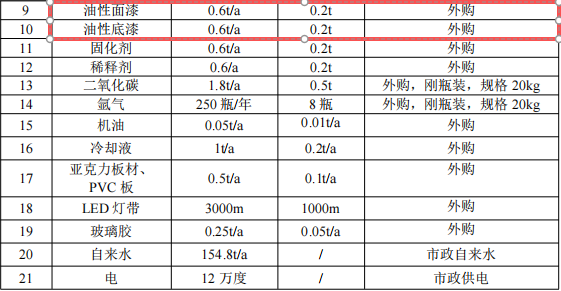 宏景豐茂2000萬投資 年產10萬平米水性漆涂料項目