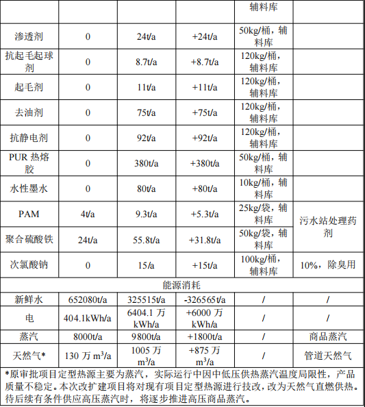 匯德科技3000萬投資 年產(chǎn)8000萬米高檔面料油漆涂料項目