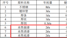 宏景豐茂2000萬投資 年產(chǎn)10萬平米水性漆涂料項(xiàng)目