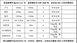 匯德科技3000萬投資 年產(chǎn)8000萬米高檔面料油漆涂料項目