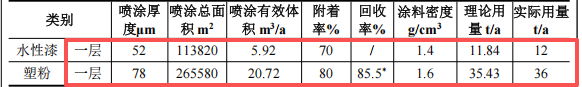 恒錦新工業(yè)1.3億投資，年產(chǎn)350臺設備水性漆粉末涂料項目