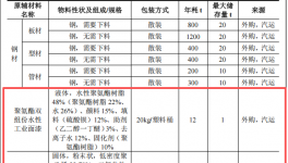 恒錦新工業(yè)1.3億投資，年產(chǎn)350臺設備水性漆粉末涂料項目