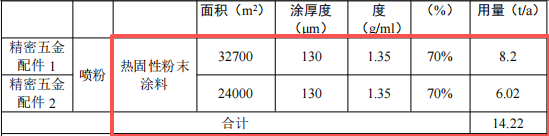 泰好五金投資700萬 年增產(chǎn)40噸精密五金配件粉末涂料項目