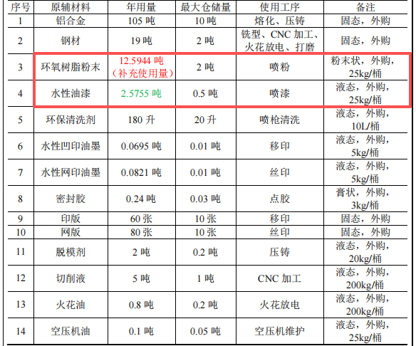 潤華電子500萬元投資+120萬件/年五金配件水性漆粉末涂料項(xiàng)目