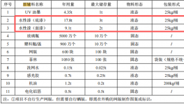 晶玻電鍍 300萬水性漆涂料項目 年加工5000萬個玻璃化妝瓶