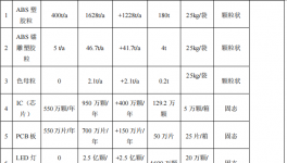  微技電子投資500萬 年增產(chǎn)220萬件鍵盤鼠標水性漆涂料項目