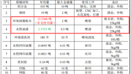 潤華電子500萬元投資+120萬件/年五金配件水性漆粉末涂料項目
