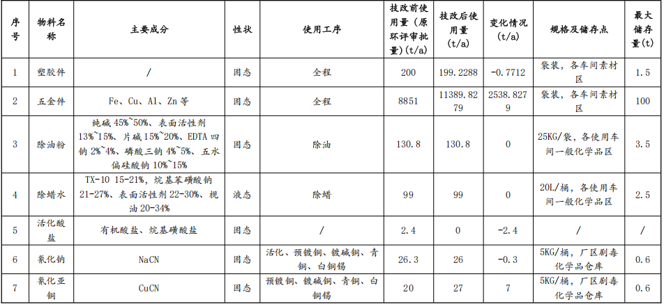 銀峰五金投資1.09億技改，年電鍍超719萬平米水性漆涂料項(xiàng)目