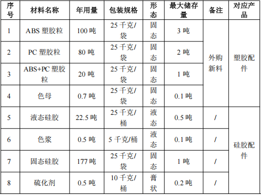 禾旭制造300萬投資，年產(chǎn)約1100噸配件油性漆涂料項目