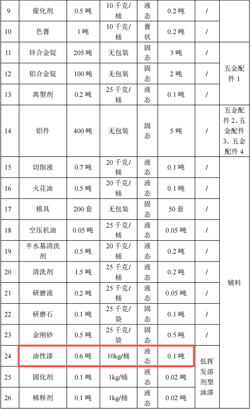 禾旭制造300萬投資，年產(chǎn)約1100噸配件油性漆涂料項目