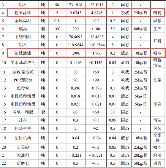 勤澤金屬350萬(wàn)改擴(kuò)建，年加工115萬(wàn)件金屬配件粉末涂料項(xiàng)目