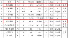 勤澤金屬350萬改擴建，年加工115萬件金屬配件粉末涂料項目