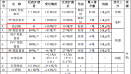 德之寶包裝250萬遷改擴建，年產425噸塑料制品粉末涂料項目