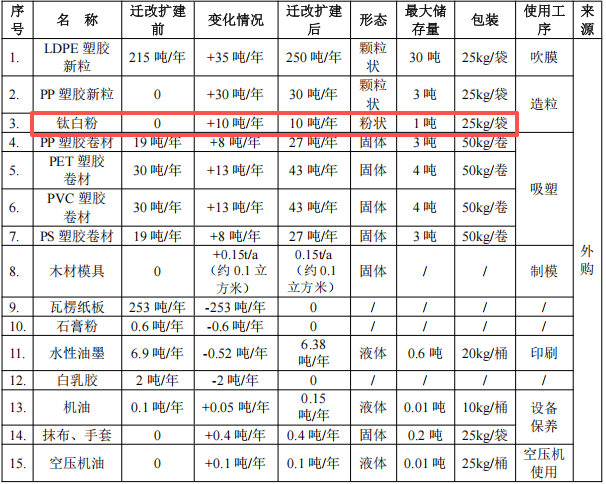 德之寶包裝250萬遷改，年產(chǎn)425噸塑料制品粉末涂料項目
