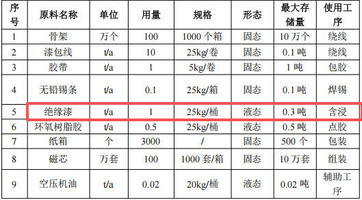 安特磁性元件100萬投資，年產(chǎn)100萬個變壓器絕緣漆涂料項目