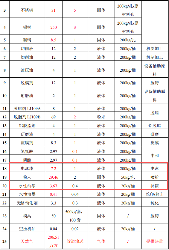 顧卓精密組件4.5億投資，年產(chǎn)精密部件水性漆粉末涂料項(xiàng)目